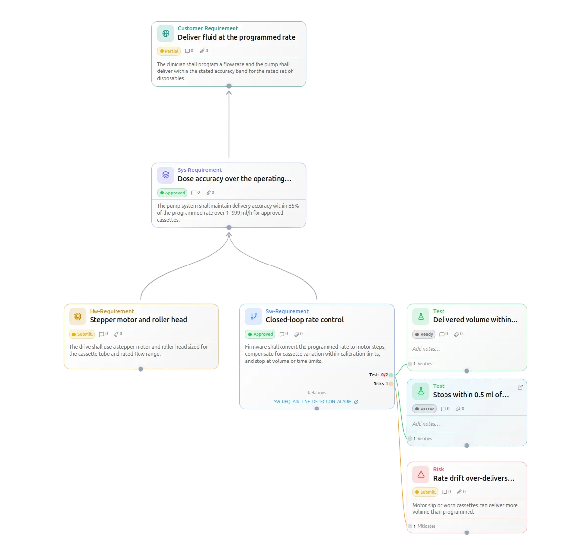 OakCore Produktmodell einer Infusionspumpe mit verbundenen Kundenanforderungen, Systemanforderungen, Softwareanforderungen, Hardwareanforderungen und Tests